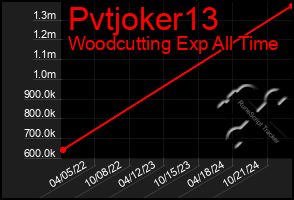 Total Graph of Pvtjoker13