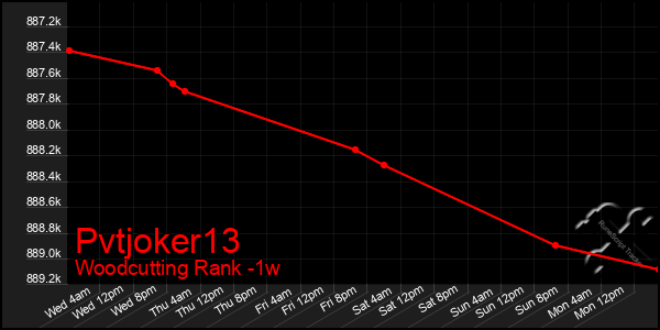 Last 7 Days Graph of Pvtjoker13