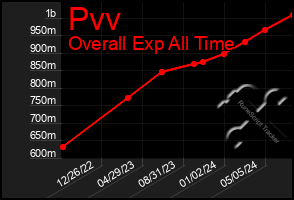 Total Graph of Pvv