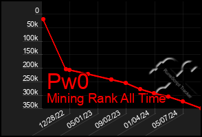 Total Graph of Pw0