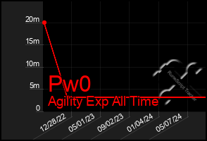 Total Graph of Pw0