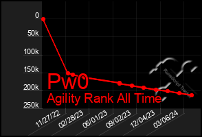 Total Graph of Pw0