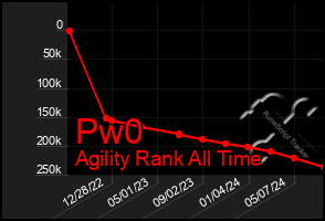 Total Graph of Pw0