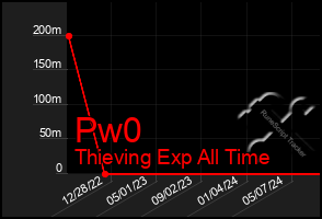 Total Graph of Pw0