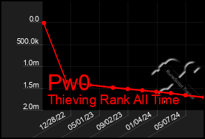 Total Graph of Pw0