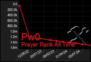 Total Graph of Pw0