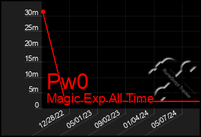 Total Graph of Pw0