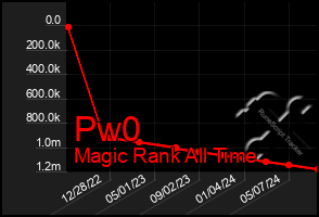 Total Graph of Pw0