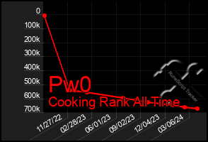 Total Graph of Pw0