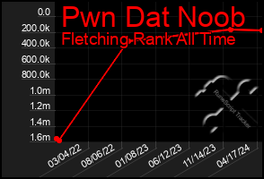 Total Graph of Pwn Dat Noob