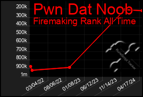 Total Graph of Pwn Dat Noob