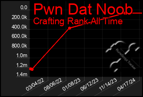 Total Graph of Pwn Dat Noob