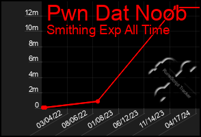 Total Graph of Pwn Dat Noob