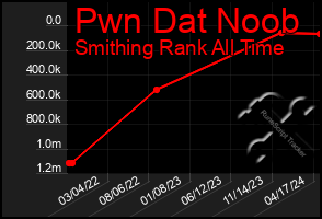 Total Graph of Pwn Dat Noob