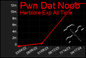 Total Graph of Pwn Dat Noob