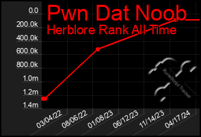 Total Graph of Pwn Dat Noob