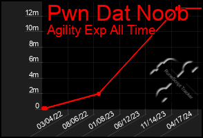 Total Graph of Pwn Dat Noob