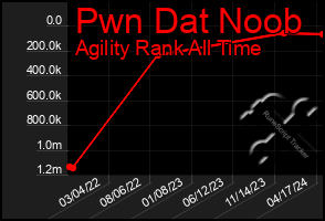 Total Graph of Pwn Dat Noob