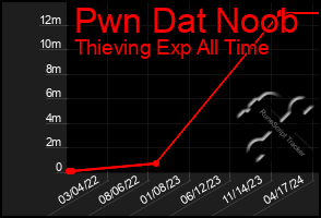 Total Graph of Pwn Dat Noob