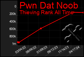 Total Graph of Pwn Dat Noob