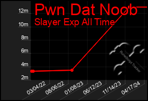 Total Graph of Pwn Dat Noob