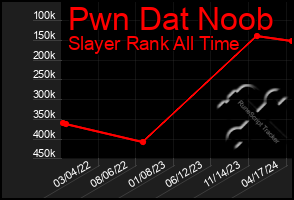 Total Graph of Pwn Dat Noob