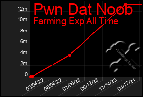 Total Graph of Pwn Dat Noob