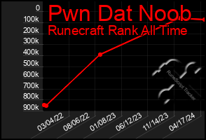 Total Graph of Pwn Dat Noob