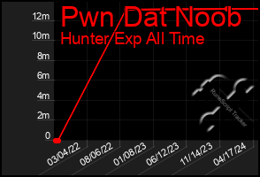 Total Graph of Pwn Dat Noob