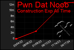 Total Graph of Pwn Dat Noob