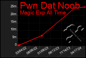 Total Graph of Pwn Dat Noob