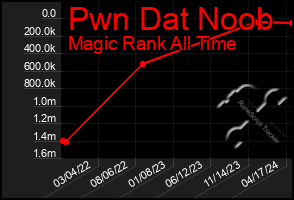 Total Graph of Pwn Dat Noob