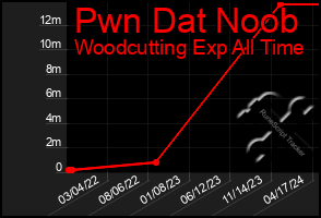 Total Graph of Pwn Dat Noob