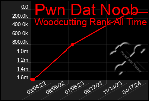 Total Graph of Pwn Dat Noob