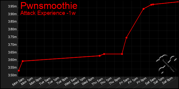 Last 7 Days Graph of Pwnsmoothie