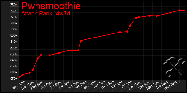 Last 31 Days Graph of Pwnsmoothie