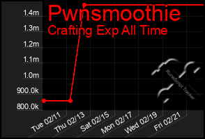 Total Graph of Pwnsmoothie