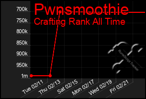 Total Graph of Pwnsmoothie