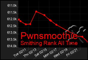 Total Graph of Pwnsmoothie