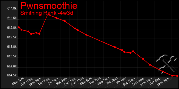 Last 31 Days Graph of Pwnsmoothie