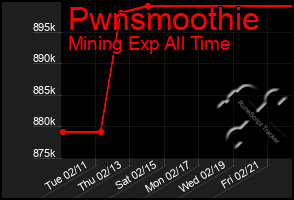 Total Graph of Pwnsmoothie