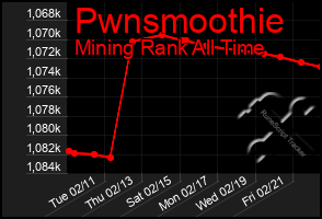 Total Graph of Pwnsmoothie