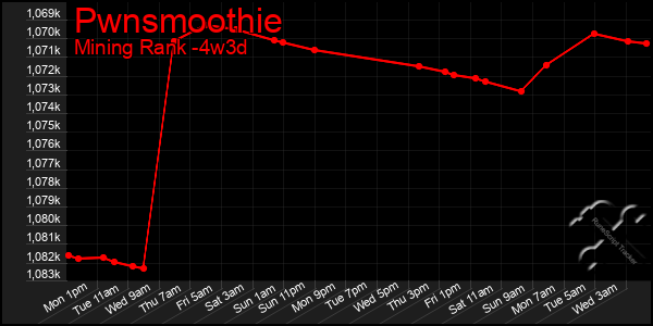 Last 31 Days Graph of Pwnsmoothie