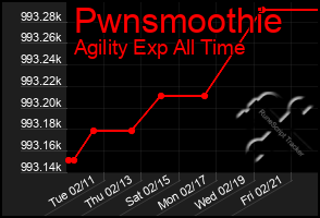 Total Graph of Pwnsmoothie