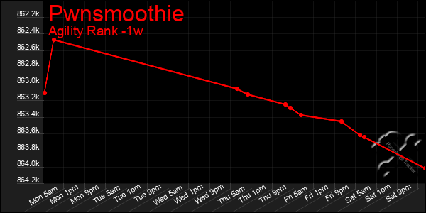 Last 7 Days Graph of Pwnsmoothie