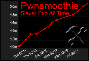 Total Graph of Pwnsmoothie