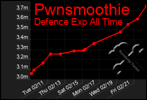 Total Graph of Pwnsmoothie