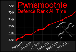 Total Graph of Pwnsmoothie