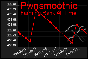 Total Graph of Pwnsmoothie