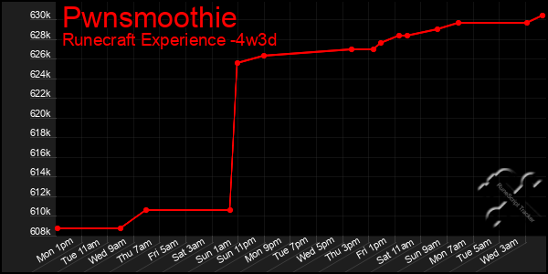 Last 31 Days Graph of Pwnsmoothie